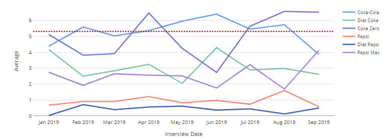 line graph with coke avg line.png
