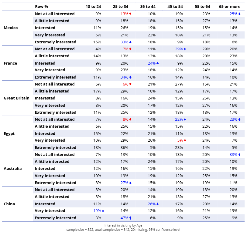 Interest in Visiting by Age.png