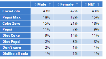 How To Sort Multiple Column Tables Using R Displayr Help