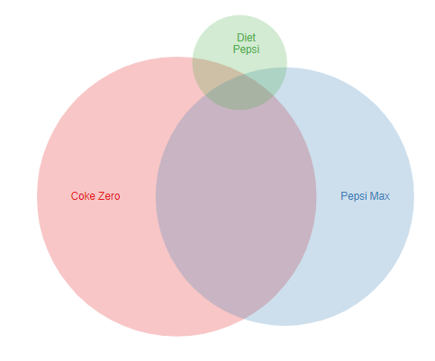 venn diagram creator from data