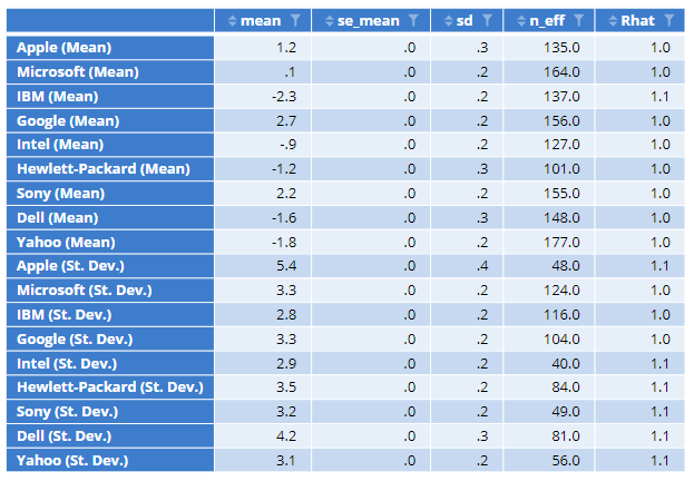 How to Create a Table of Parameter Statistics from a Hierarchical