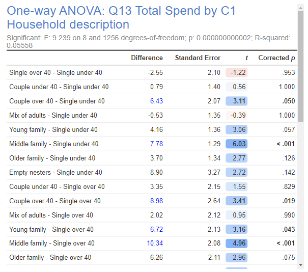 One way anova deals calculation