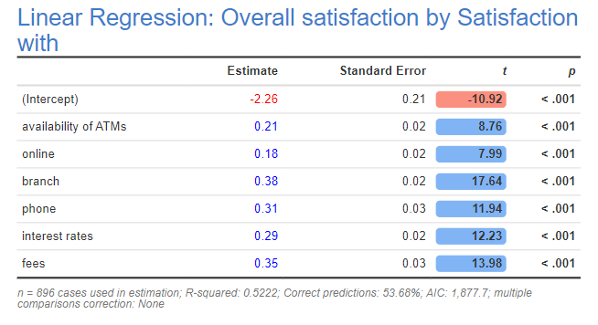 How to Run Linear Regression in Displayr Displayr Help