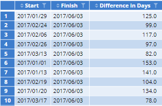 Difference between clearance dates