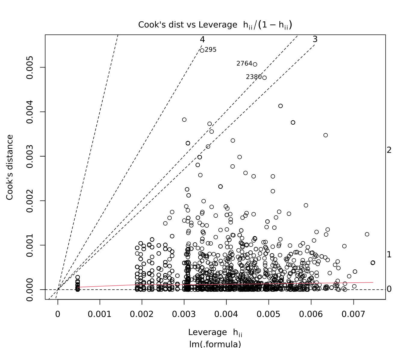 how-to-create-a-cooks-distance-vs-leverage-plot-displayr-help