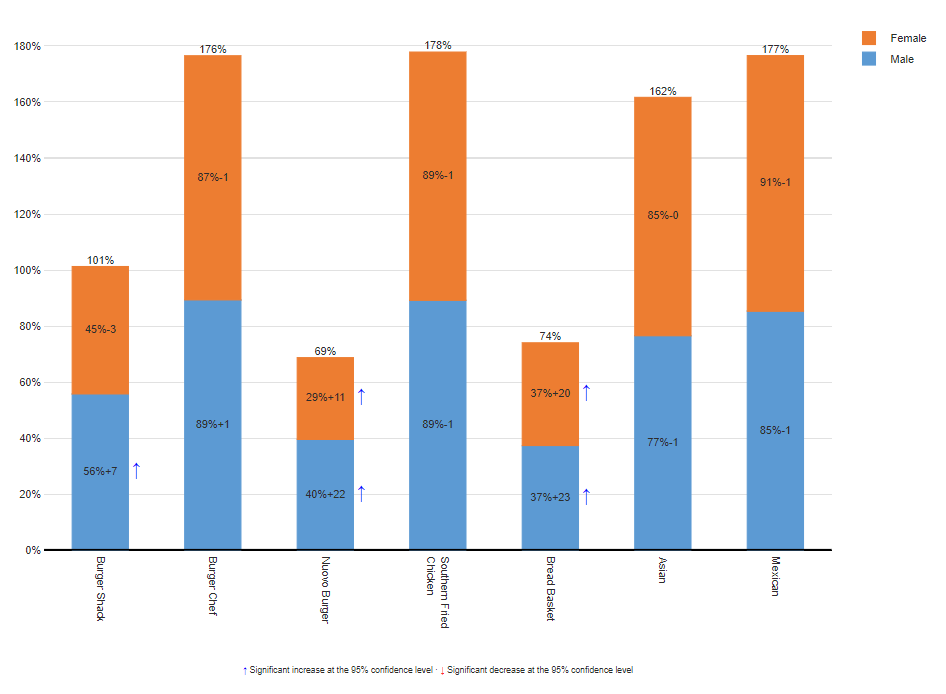 How to Create a Stacked Column Chart with Statistical Significance –  Displayr Help