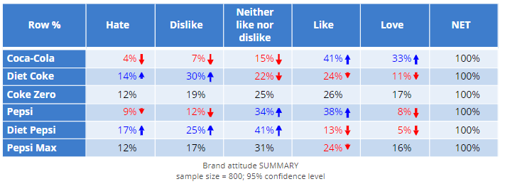 how-to-interpret-analysis-summaries-for-a-table-or-chart-displayr-help