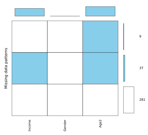 How To Check for Missing Data Using Plot of Patterns Displayr Help