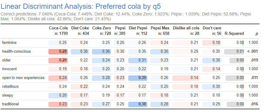 How to Read a Standard R Table – Displayr Help